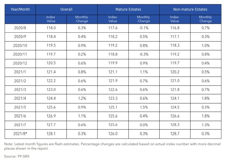 HDB Price Index By Mature And Non Mature Estates Aug 2021 Part 2